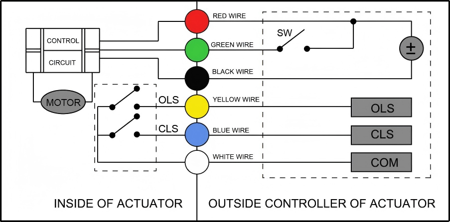 Activate the control wire to open the valve. Once the valve reaches the fully open position, the actuator automatically stops operation and maintains the valve position while outputting an open position feedback signal. Deactivate the control wire to close the valve. After the valve reaches the fully closed position, the actuator automatically stops operation and maintains the valve position while outputting a close position feedback signal. FAQ