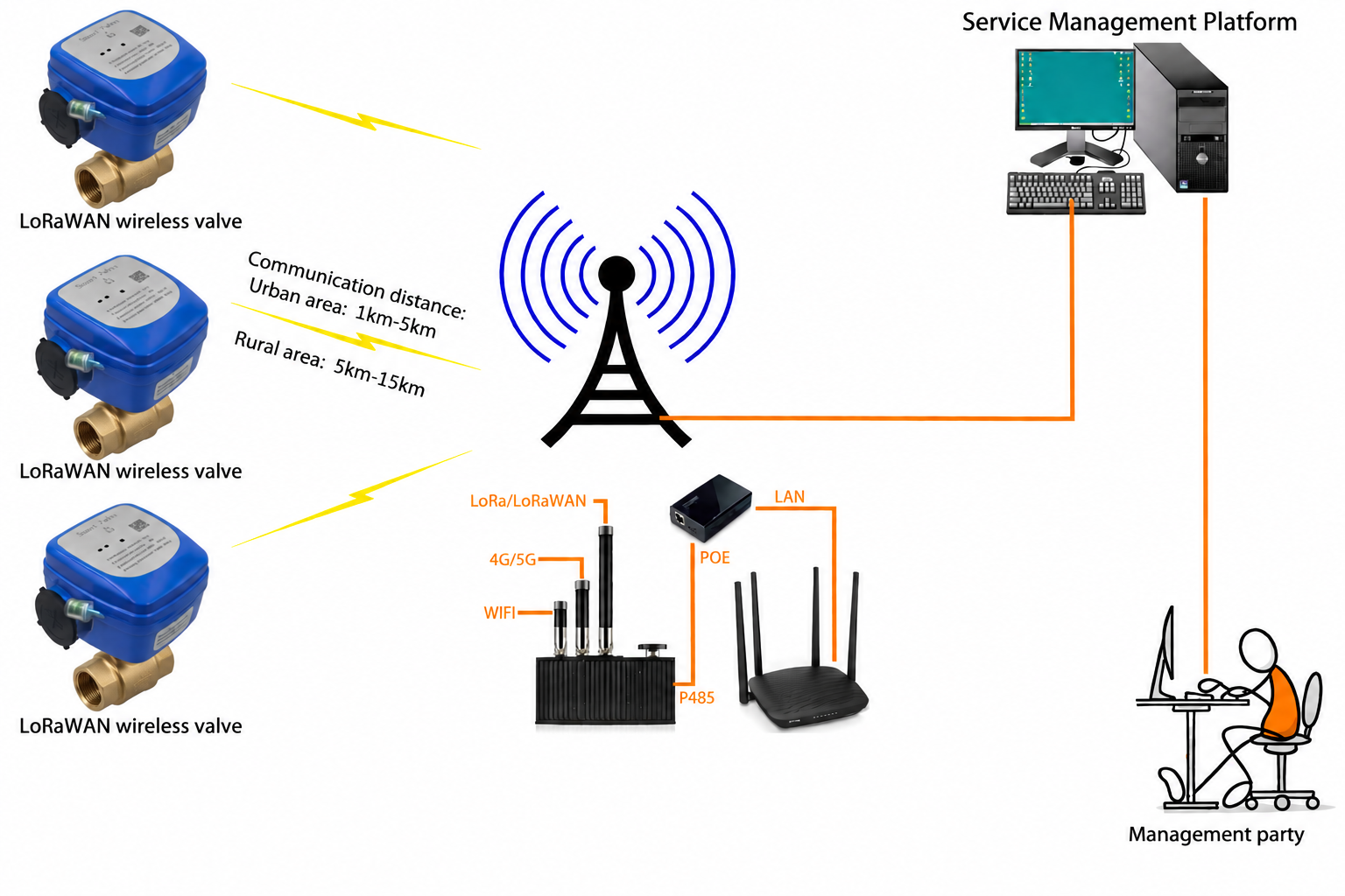 LoRaWAN wireless motorized ball valve remote control system