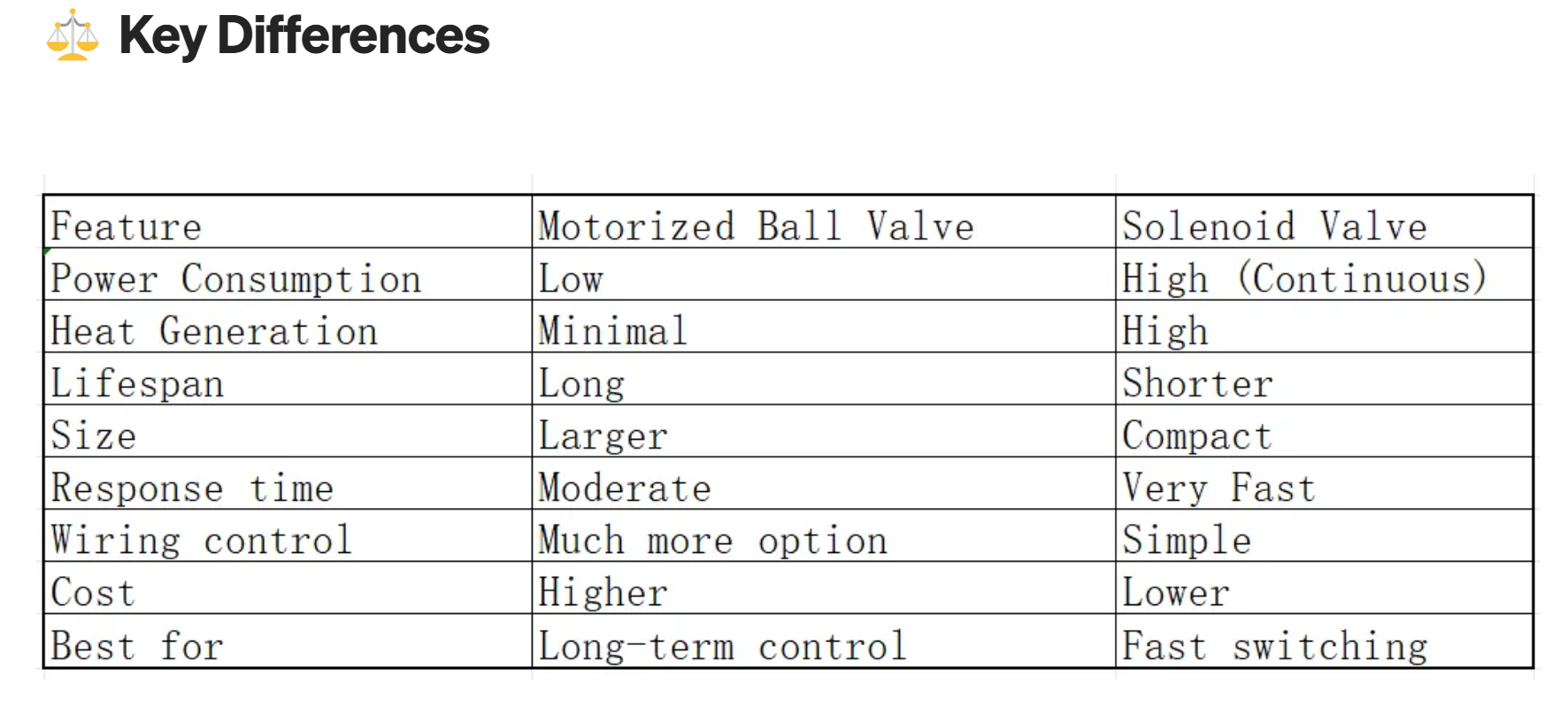 Comparison table showing the key differences between a motorized ball valve and a solenoid valve